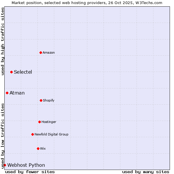 Market position of Selectel vs. Atman vs. Webhost Python