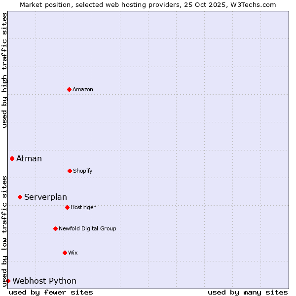 Market position of Serverplan vs. Atman vs. Webhost Python