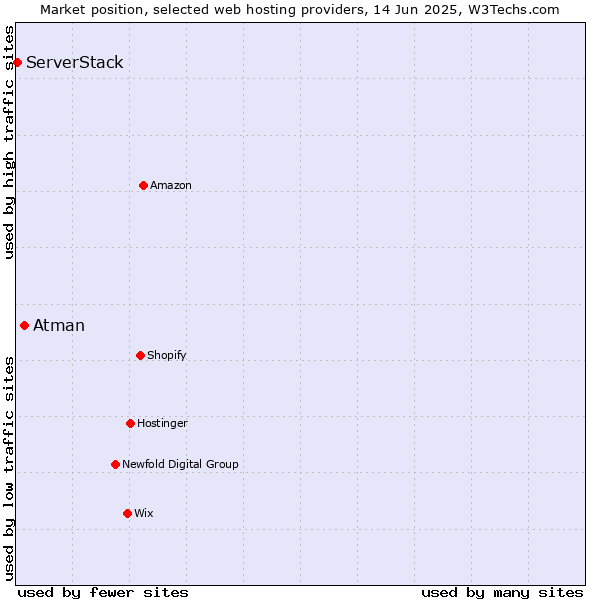 Market position of Atman vs. ServerStack