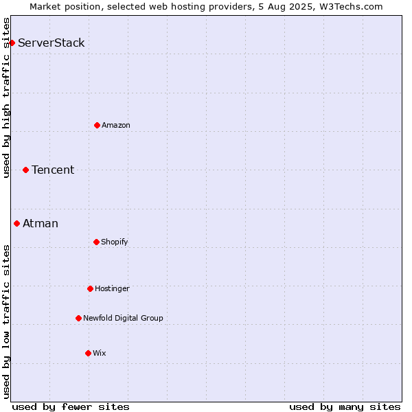 Market position of Tencent vs. Atman vs. ServerStack