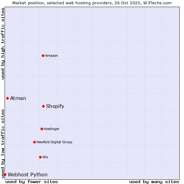 Market position of Shopify vs. Atman vs. Webhost Python