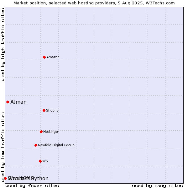 Market position of Atman vs. ShoutCMS vs. Webhost Python