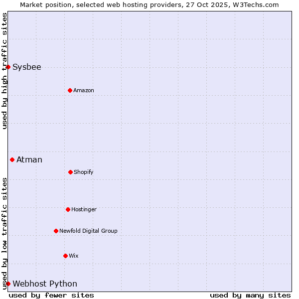 Market position of Atman vs. Sysbee vs. Webhost Python