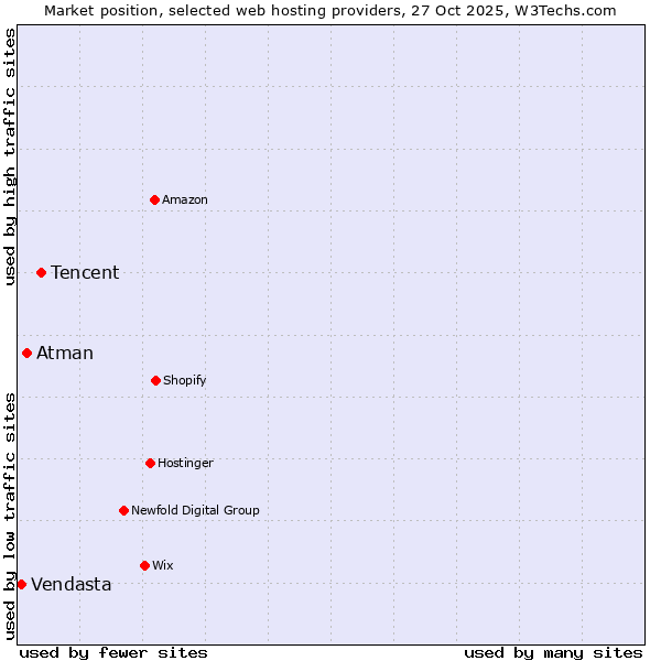 Market position of Tencent vs. Atman vs. Vendasta