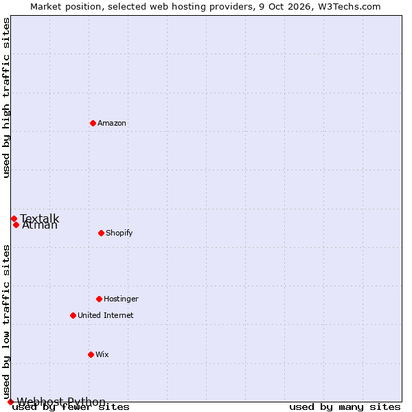 Market position of Atman vs. Textalk vs. Webhost Python