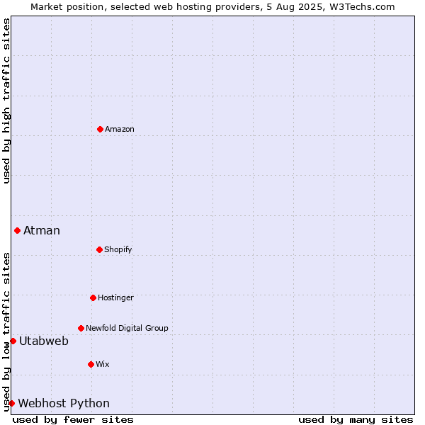 Market position of Atman vs. Utabweb vs. Webhost Python