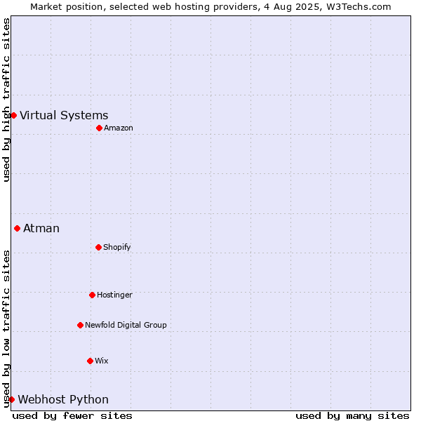 Market position of Atman vs. Virtual Systems vs. Webhost Python