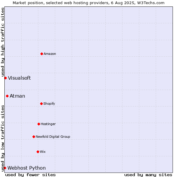 Market position of Atman vs. Visualsoft vs. Webhost Python
