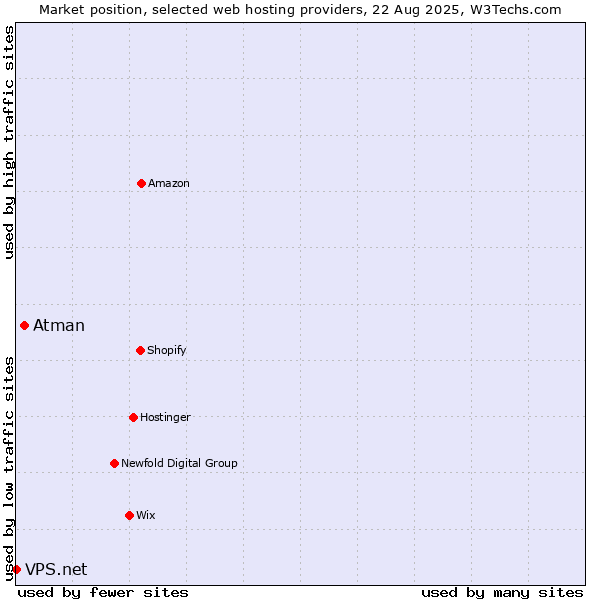 Market position of Atman vs. VPS.net