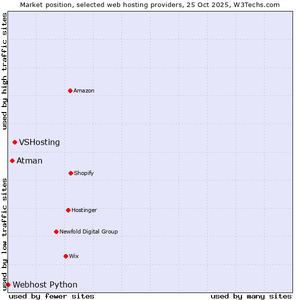Market position of VSHosting vs. Atman vs. Webhost Python