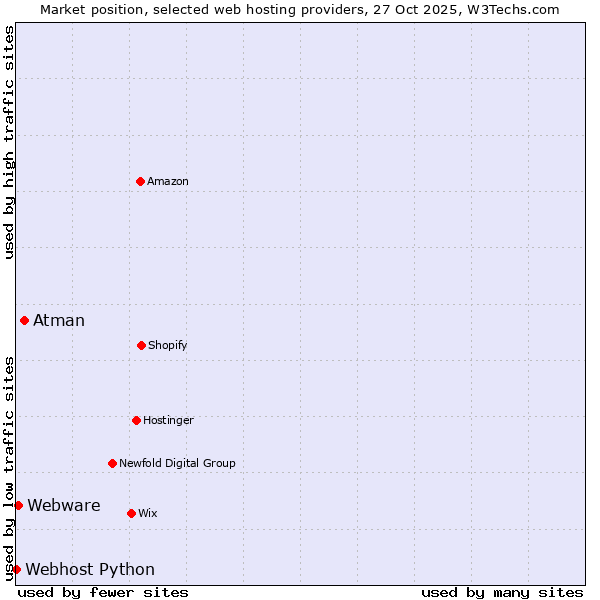 Market position of Atman vs. Webware vs. Webhost Python