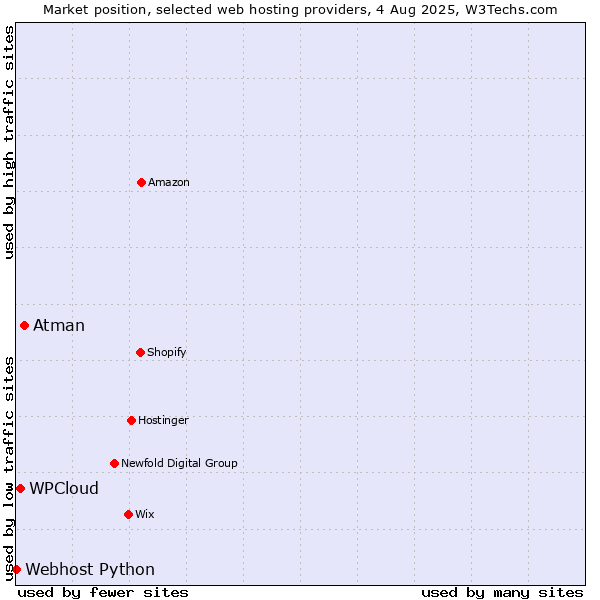 Market position of Atman vs. WPCloud vs. Webhost Python