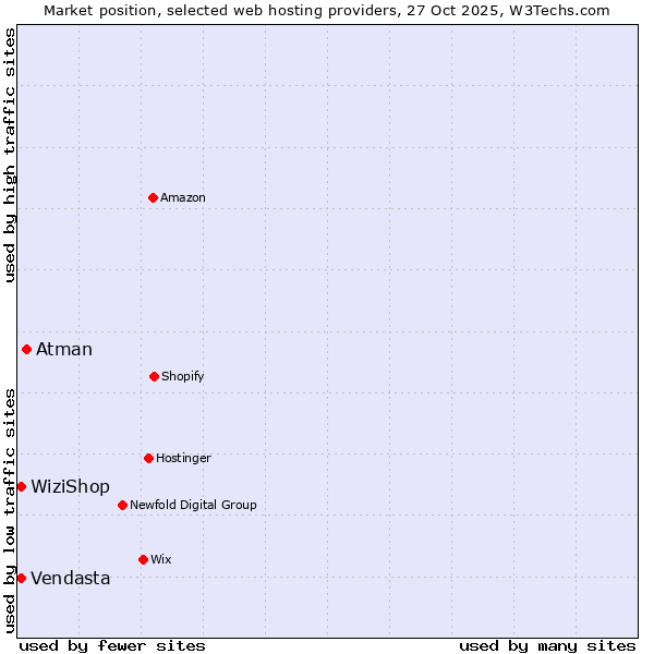 Market position of Atman vs. WiziShop vs. Vendasta