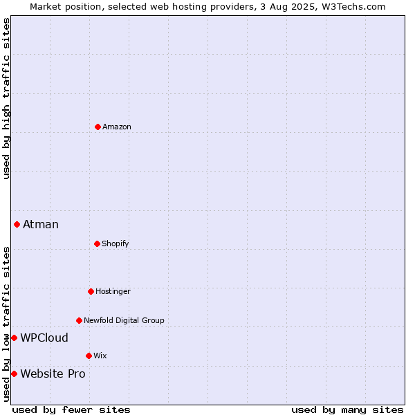 Market position of Atman vs. Website Pro vs. WPCloud