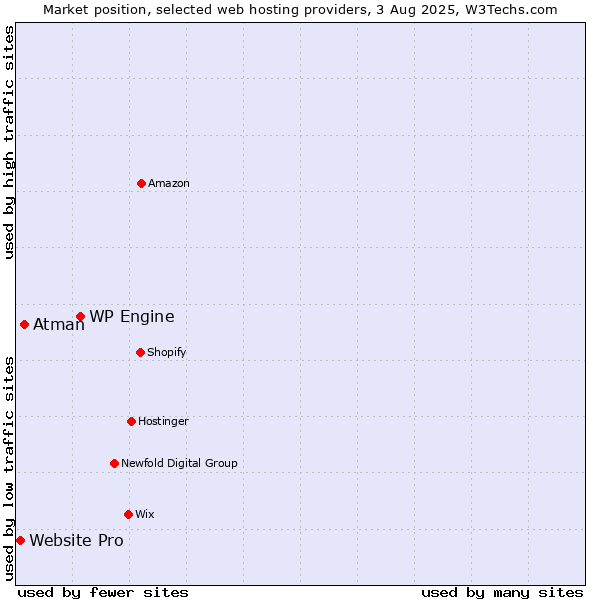 Market position of WP Engine vs. Atman vs. Website Pro