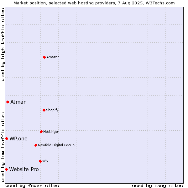 Market position of Atman vs. WP.one vs. Website Pro