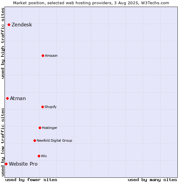 Market position of Zendesk vs. Atman vs. Website Pro