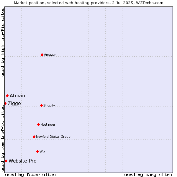 Market position of Atman vs. Website Pro vs. Ziggo