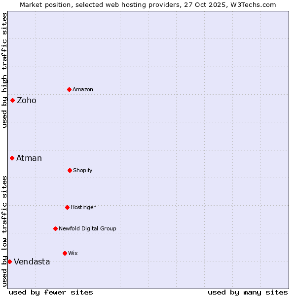 Market position of Zoho vs. Atman vs. Vendasta