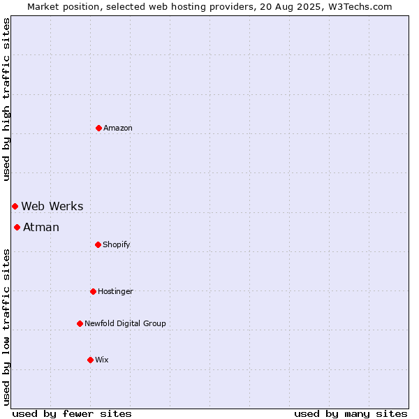 Market position of Atman vs. Web Werks