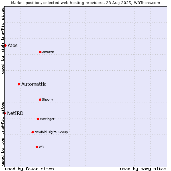 Market position of Automattic vs. Atos vs. NetIRD