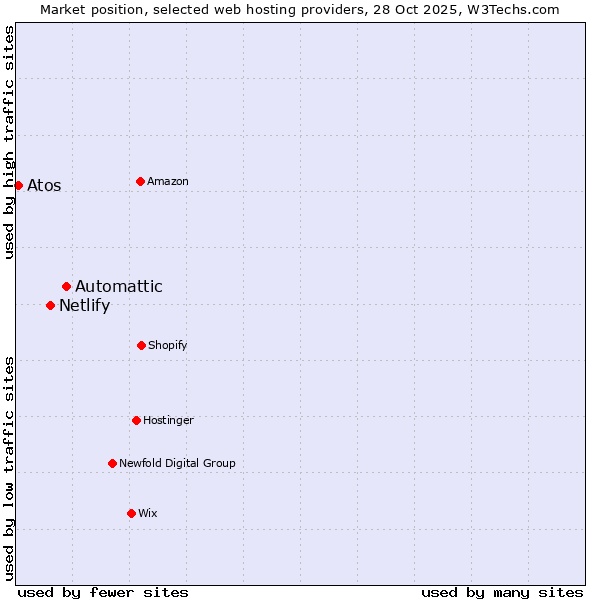 Market position of Automattic vs. Netlify vs. Atos