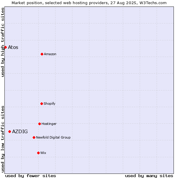 Market position of AZDIG vs. Atos