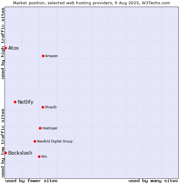 Market position of Netlify vs. Atos vs. Backslash
