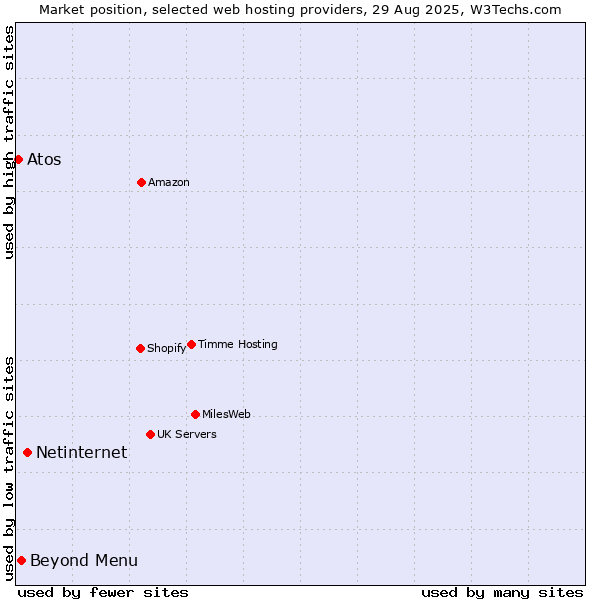 Market position of Netinternet vs. Atos vs. Beyond Menu