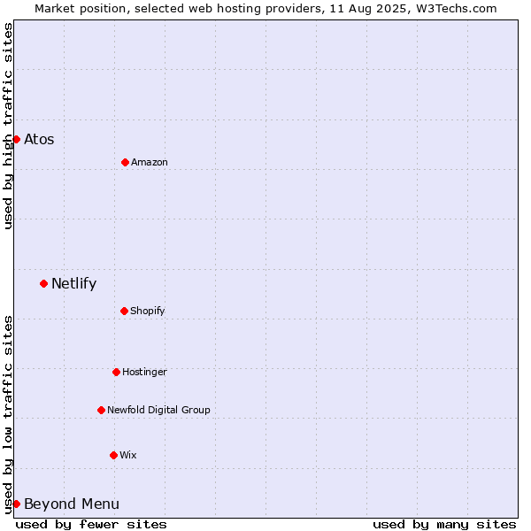 Market position of Netlify vs. Beyond Menu vs. Atos