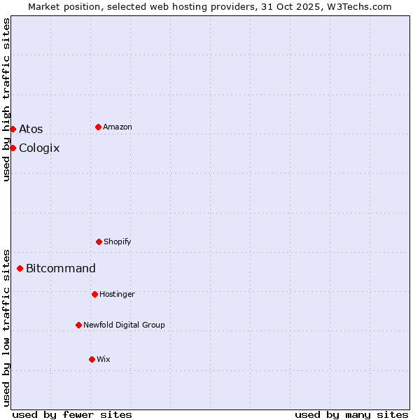 Market position of Bitcommand vs. Atos vs. Cologix