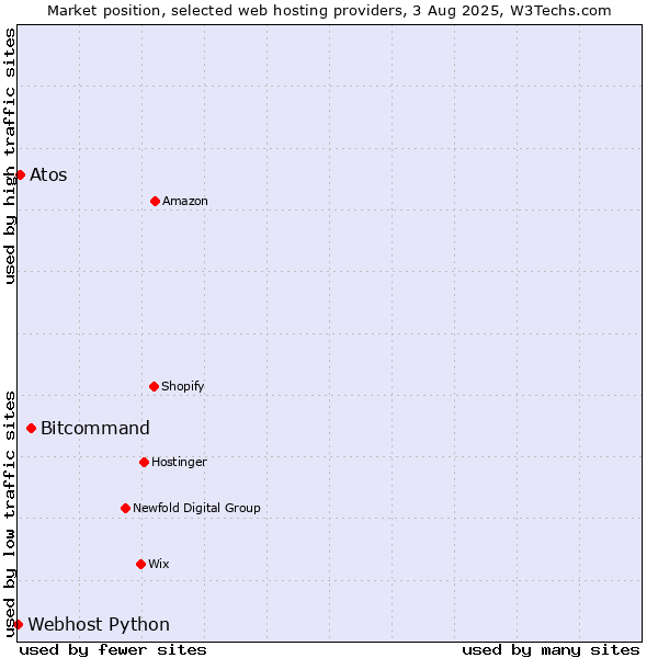Market position of Bitcommand vs. Atos vs. Webhost Python