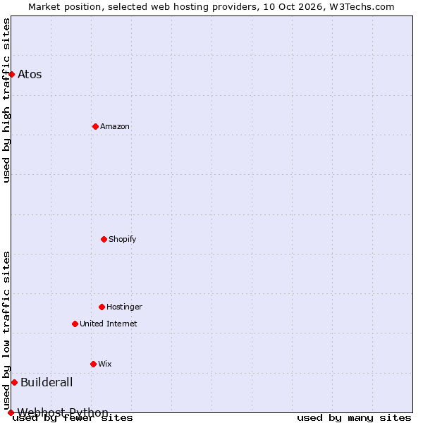 Market position of Builderall vs. Atos vs. Webhost Python