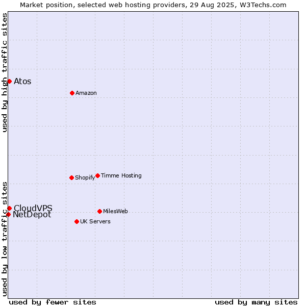 Market position of CloudVPS vs. Atos vs. NetDepot