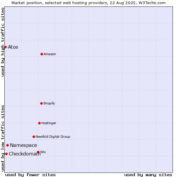 Market position of Namespace vs. Checkdomain vs. Atos