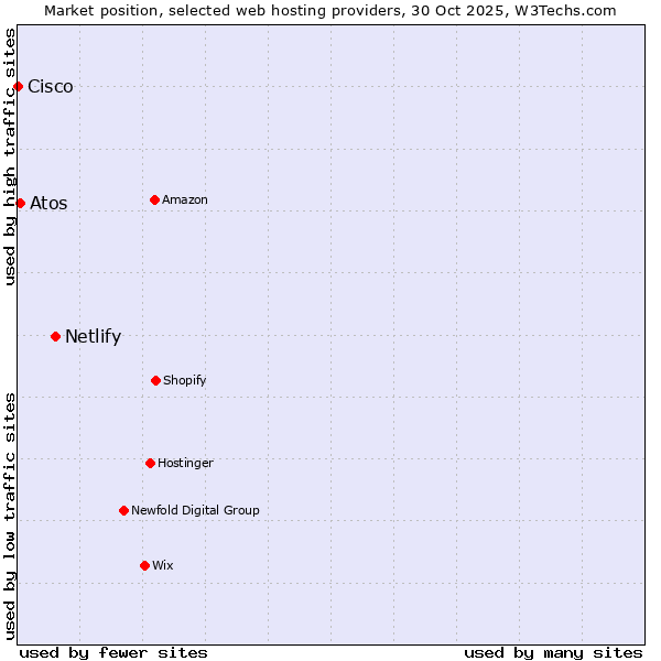 Market position of Netlify vs. Atos vs. Cisco