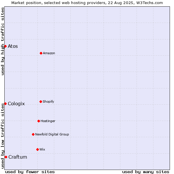 Market position of Craftum vs. Atos vs. Cologix