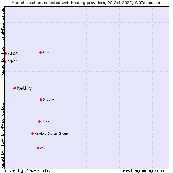 Market position of Netlify vs. Atos vs. CEC