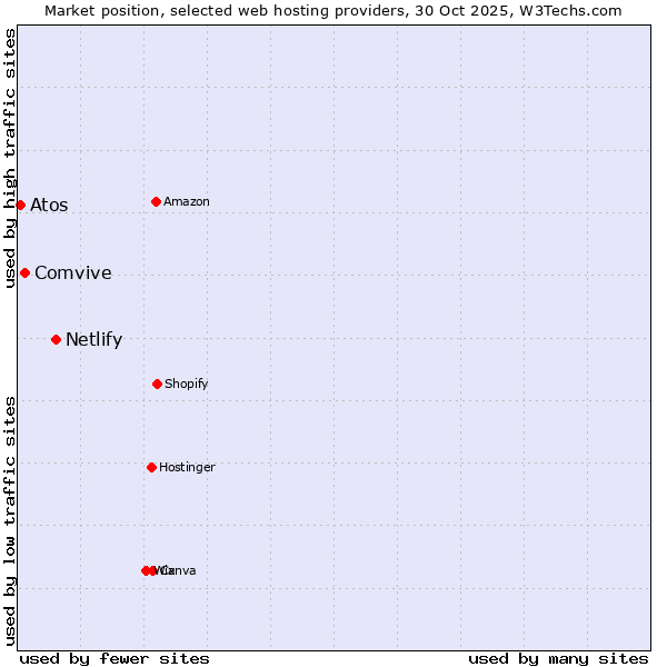 Market position of Netlify vs. Comvive vs. Atos