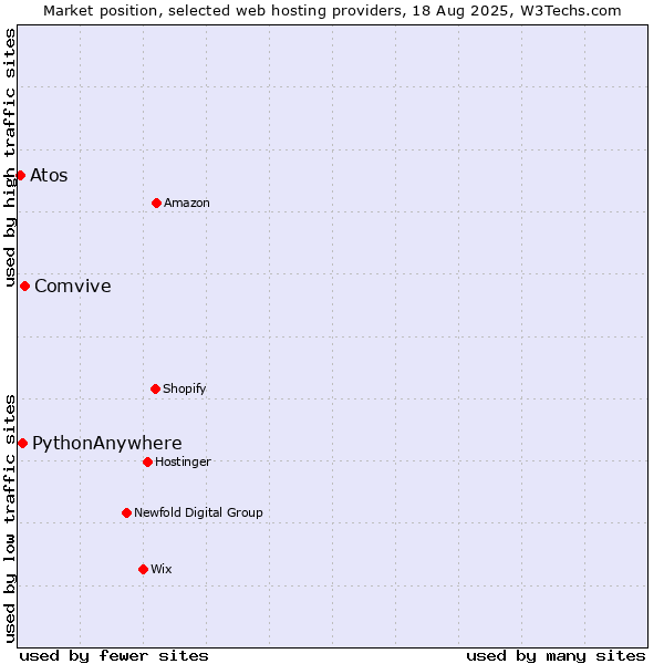 Market position of Comvive vs. PythonAnywhere vs. Atos