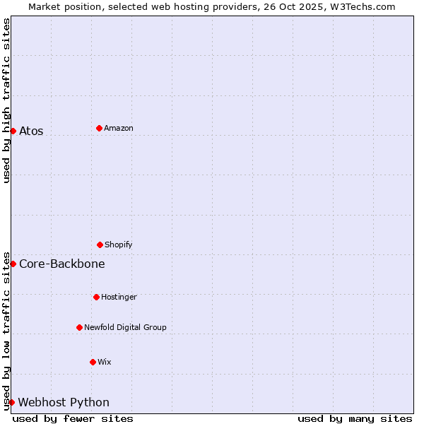 Market position of Core-Backbone vs. Atos vs. Webhost Python
