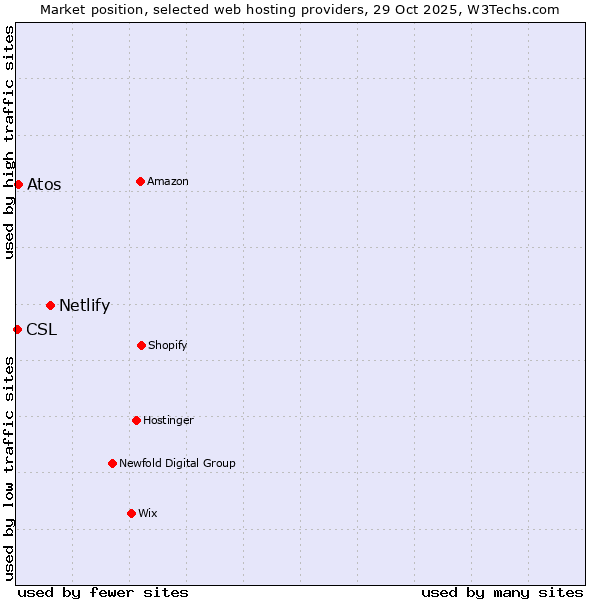 Market position of Netlify vs. Atos vs. CSL