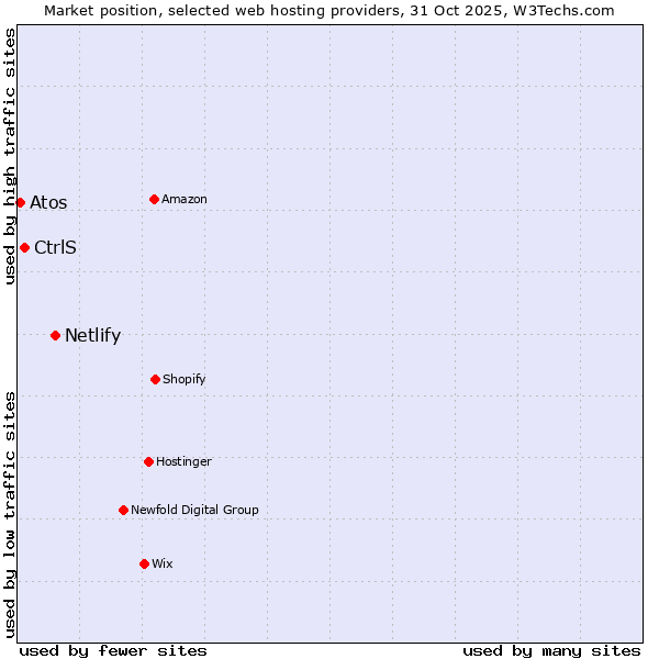 Market position of Netlify vs. CtrlS vs. Atos