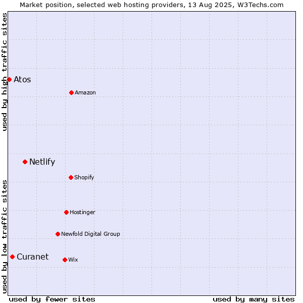 Market position of Netlify vs. Curanet vs. Atos