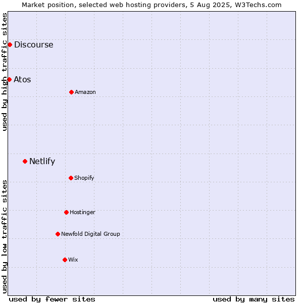 Market position of Netlify vs. Discourse vs. Atos