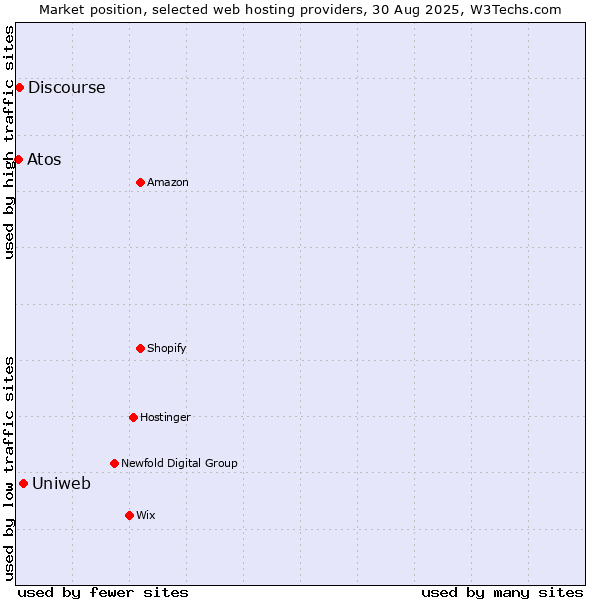 Market position of Uniweb vs. Discourse vs. Atos