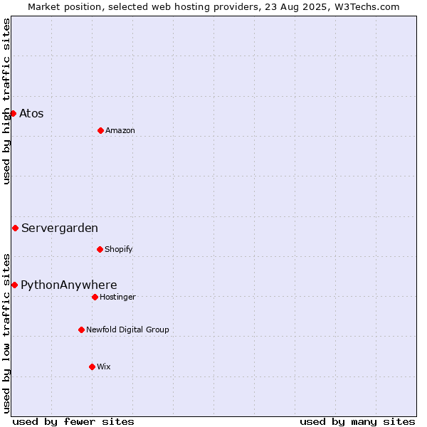 Market position of Servergarden vs. PythonAnywhere vs. Atos