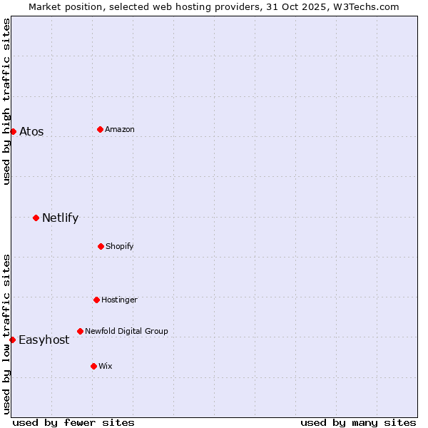Market position of Netlify vs. Atos vs. Easyhost