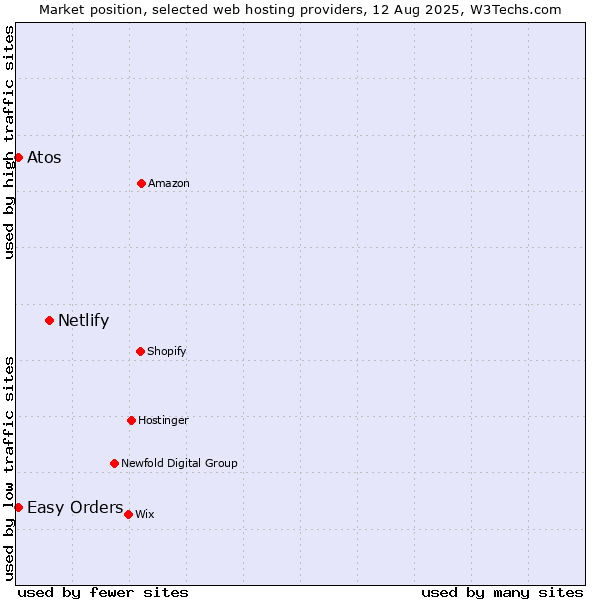 Market position of Netlify vs. Easy Orders vs. Atos