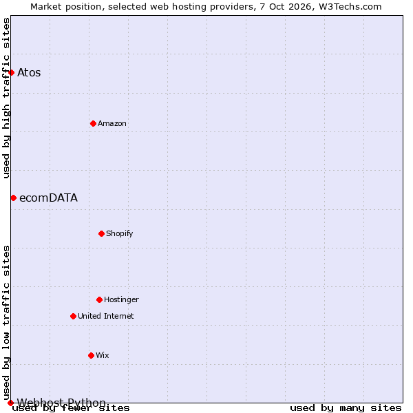 Market position of ecomDATA vs. Atos vs. Webhost Python